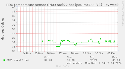 PDU temperature sensor GN09 rack22 hot (pdu-rack22-R 1)