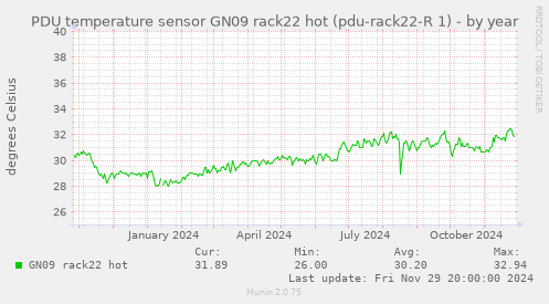 PDU temperature sensor GN09 rack22 hot (pdu-rack22-R 1)