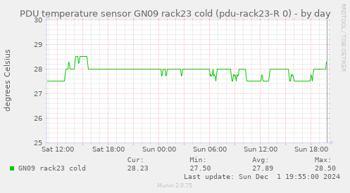 PDU temperature sensor GN09 rack23 cold (pdu-rack23-R 0)