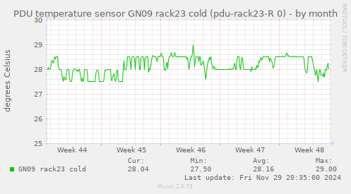 PDU temperature sensor GN09 rack23 cold (pdu-rack23-R 0)