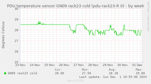 PDU temperature sensor GN09 rack23 cold (pdu-rack23-R 0)