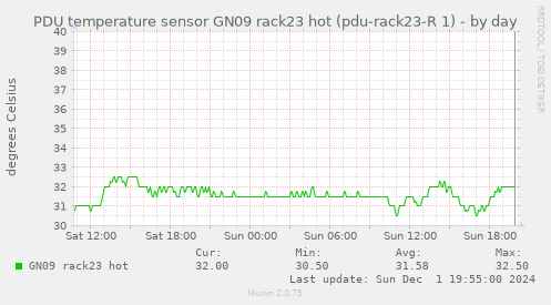 PDU temperature sensor GN09 rack23 hot (pdu-rack23-R 1)