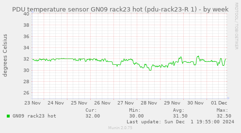 PDU temperature sensor GN09 rack23 hot (pdu-rack23-R 1)