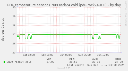 PDU temperature sensor GN09 rack24 cold (pdu-rack24-R 0)