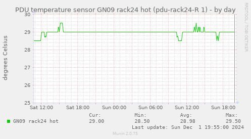 PDU temperature sensor GN09 rack24 hot (pdu-rack24-R 1)