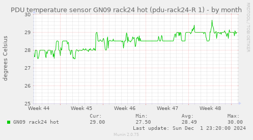 PDU temperature sensor GN09 rack24 hot (pdu-rack24-R 1)