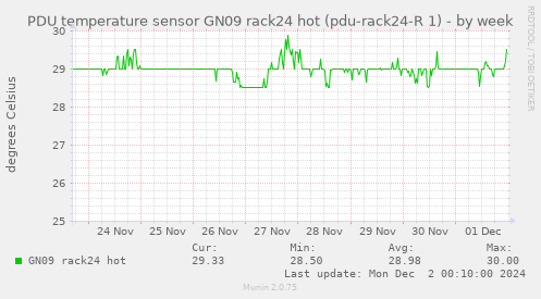 PDU temperature sensor GN09 rack24 hot (pdu-rack24-R 1)