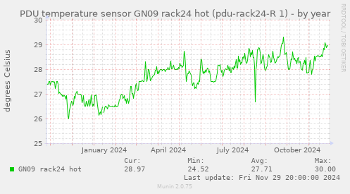 PDU temperature sensor GN09 rack24 hot (pdu-rack24-R 1)