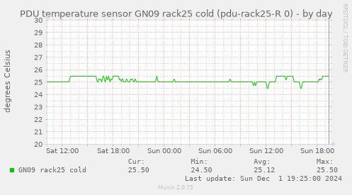 PDU temperature sensor GN09 rack25 cold (pdu-rack25-R 0)