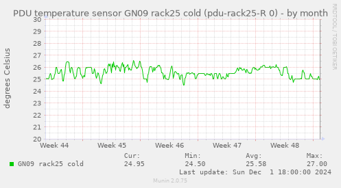 PDU temperature sensor GN09 rack25 cold (pdu-rack25-R 0)