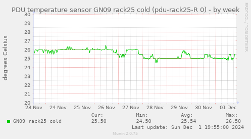 PDU temperature sensor GN09 rack25 cold (pdu-rack25-R 0)