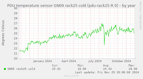 PDU temperature sensor GN09 rack25 cold (pdu-rack25-R 0)