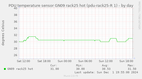 PDU temperature sensor GN09 rack25 hot (pdu-rack25-R 1)