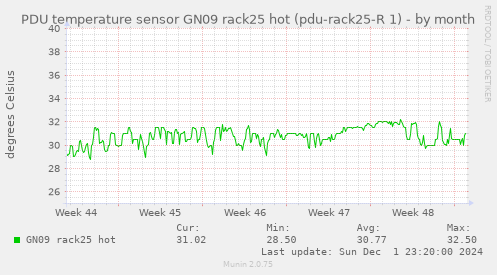 PDU temperature sensor GN09 rack25 hot (pdu-rack25-R 1)