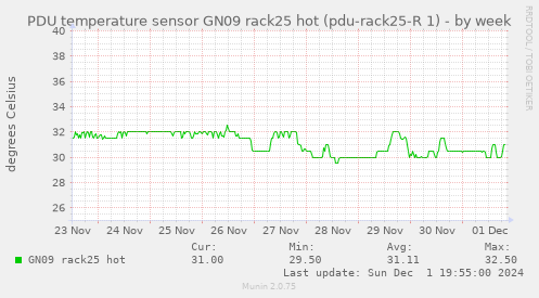 PDU temperature sensor GN09 rack25 hot (pdu-rack25-R 1)