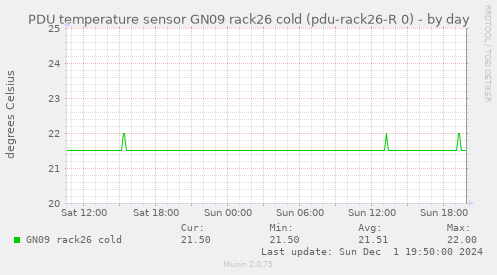 PDU temperature sensor GN09 rack26 cold (pdu-rack26-R 0)