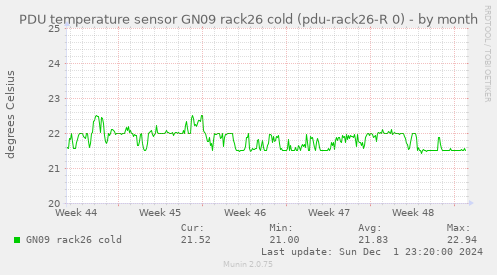 PDU temperature sensor GN09 rack26 cold (pdu-rack26-R 0)