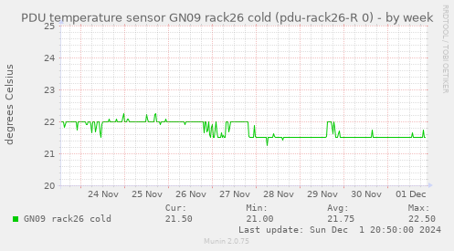 PDU temperature sensor GN09 rack26 cold (pdu-rack26-R 0)