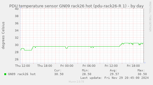 PDU temperature sensor GN09 rack26 hot (pdu-rack26-R 1)