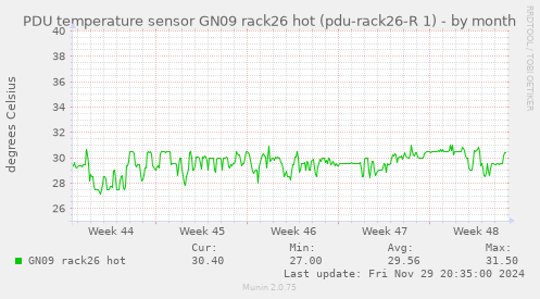 PDU temperature sensor GN09 rack26 hot (pdu-rack26-R 1)