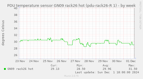 PDU temperature sensor GN09 rack26 hot (pdu-rack26-R 1)