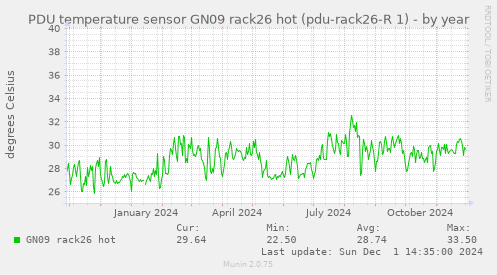 PDU temperature sensor GN09 rack26 hot (pdu-rack26-R 1)