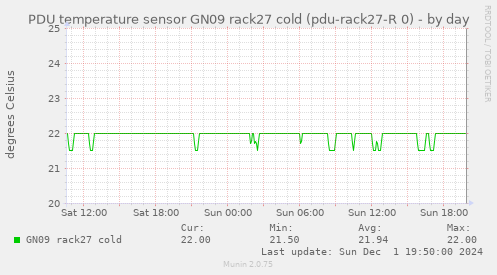 PDU temperature sensor GN09 rack27 cold (pdu-rack27-R 0)