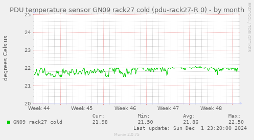 PDU temperature sensor GN09 rack27 cold (pdu-rack27-R 0)