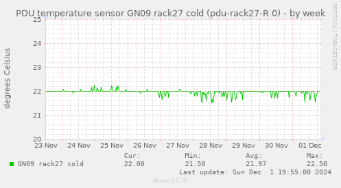 PDU temperature sensor GN09 rack27 cold (pdu-rack27-R 0)