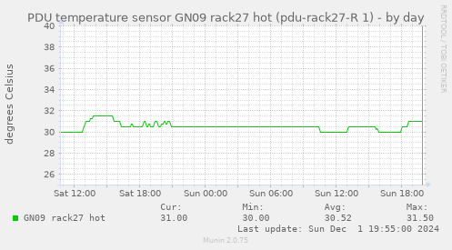 PDU temperature sensor GN09 rack27 hot (pdu-rack27-R 1)