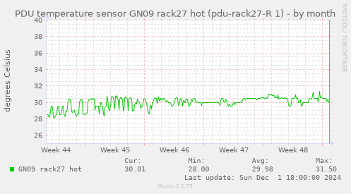 PDU temperature sensor GN09 rack27 hot (pdu-rack27-R 1)