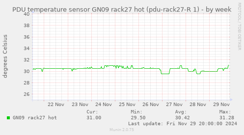 PDU temperature sensor GN09 rack27 hot (pdu-rack27-R 1)