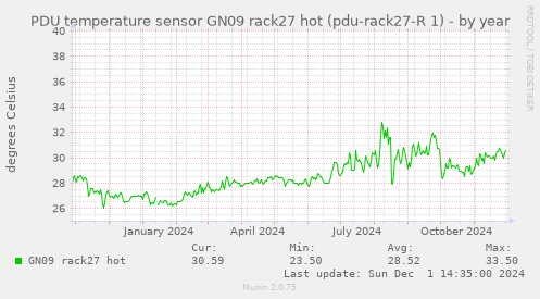 PDU temperature sensor GN09 rack27 hot (pdu-rack27-R 1)