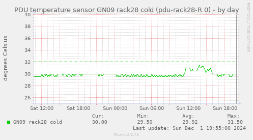 PDU temperature sensor GN09 rack28 cold (pdu-rack28-R 0)