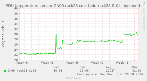 PDU temperature sensor GN09 rack28 cold (pdu-rack28-R 0)