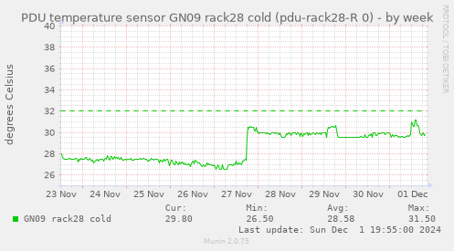 PDU temperature sensor GN09 rack28 cold (pdu-rack28-R 0)