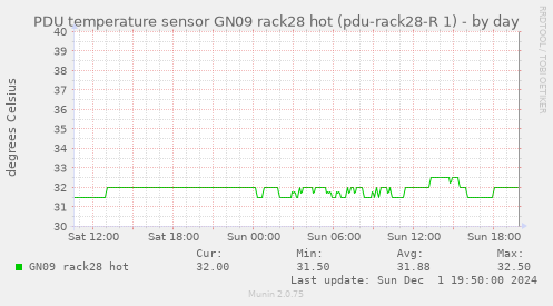 PDU temperature sensor GN09 rack28 hot (pdu-rack28-R 1)