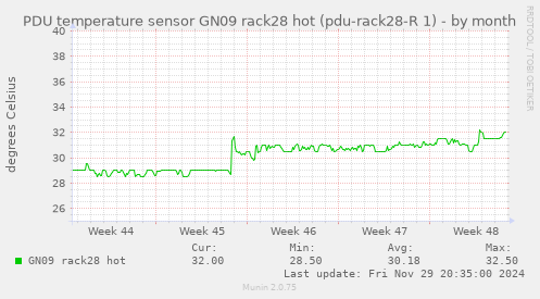 PDU temperature sensor GN09 rack28 hot (pdu-rack28-R 1)