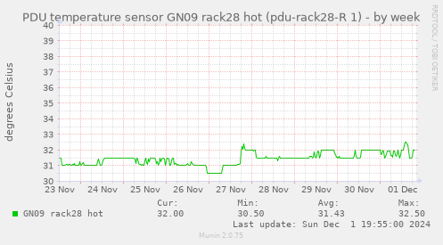 PDU temperature sensor GN09 rack28 hot (pdu-rack28-R 1)