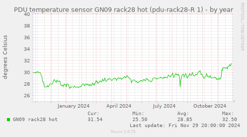 PDU temperature sensor GN09 rack28 hot (pdu-rack28-R 1)