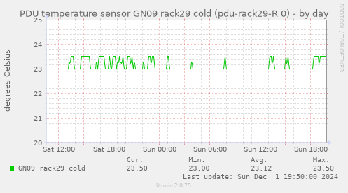 PDU temperature sensor GN09 rack29 cold (pdu-rack29-R 0)