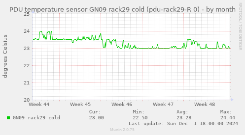 PDU temperature sensor GN09 rack29 cold (pdu-rack29-R 0)