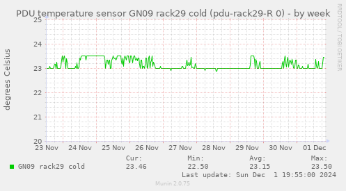 PDU temperature sensor GN09 rack29 cold (pdu-rack29-R 0)