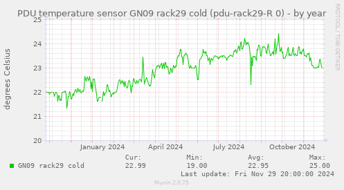 PDU temperature sensor GN09 rack29 cold (pdu-rack29-R 0)