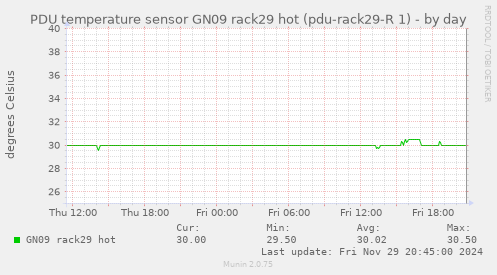 PDU temperature sensor GN09 rack29 hot (pdu-rack29-R 1)