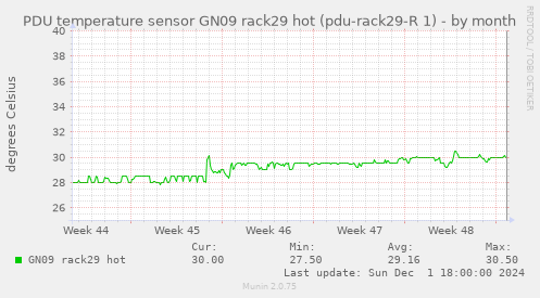 PDU temperature sensor GN09 rack29 hot (pdu-rack29-R 1)