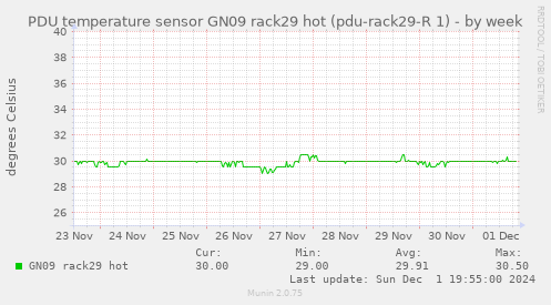 PDU temperature sensor GN09 rack29 hot (pdu-rack29-R 1)