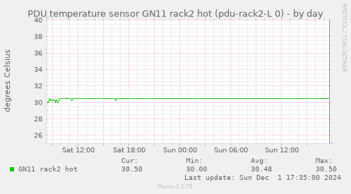 PDU temperature sensor GN11 rack2 hot (pdu-rack2-L 0)