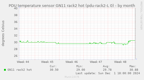 PDU temperature sensor GN11 rack2 hot (pdu-rack2-L 0)