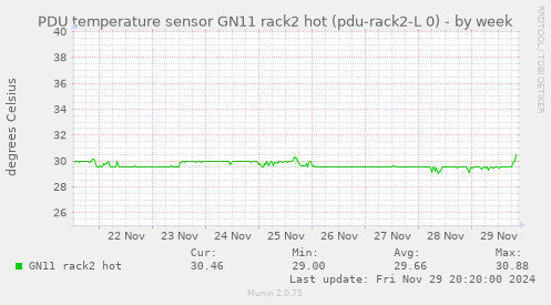 PDU temperature sensor GN11 rack2 hot (pdu-rack2-L 0)